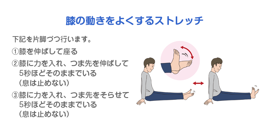 膝の動きをよくするストレッチ 下記を片脚づつ行います　①膝を伸ばして座る ②膝に力を入れ、つま先を伸ばして5秒ほどそのままでいる（息は止めない） ③膝に力を入れ、つま先をそらせて5秒ほどそのままでいる（息は止めない）